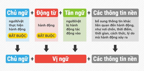 Một Số Lưu Ý Khi Dùng Bổ Ngữ Bắt Buộc